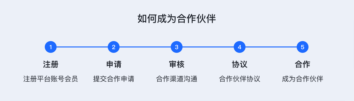 如何成為合作伙伴？